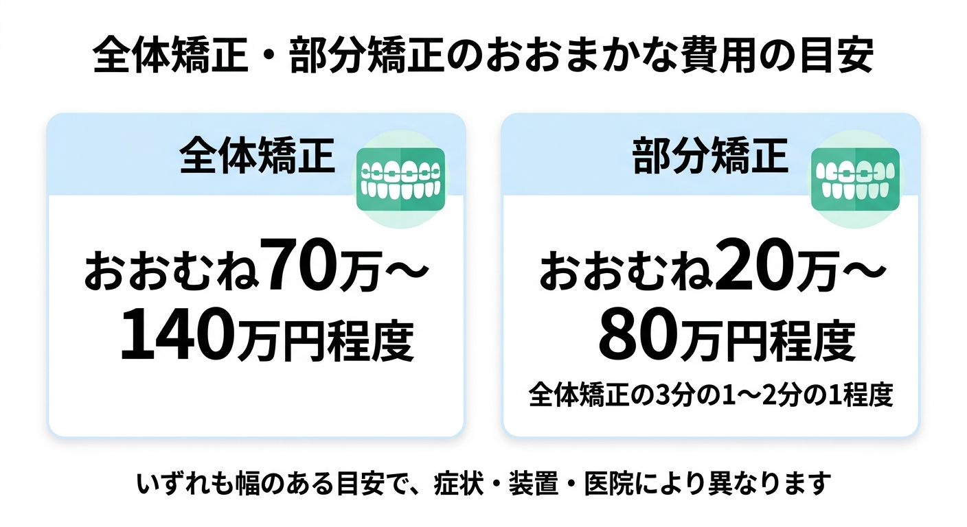 全体矯正・部分矯正のおおまかな費用の目安
