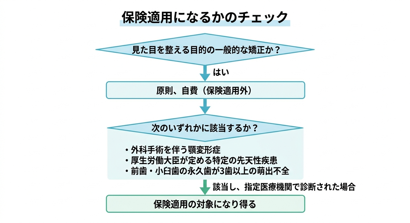 保険が適用される3つのケース（顎変形症・指定の先天性疾患・萌出不全）