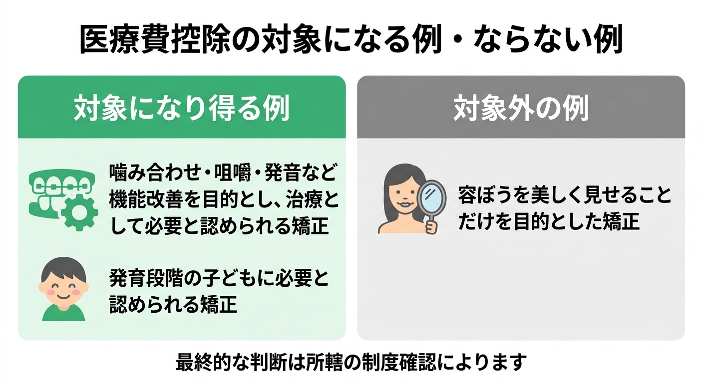 見た目を整える「美容目的のみ」は対象外