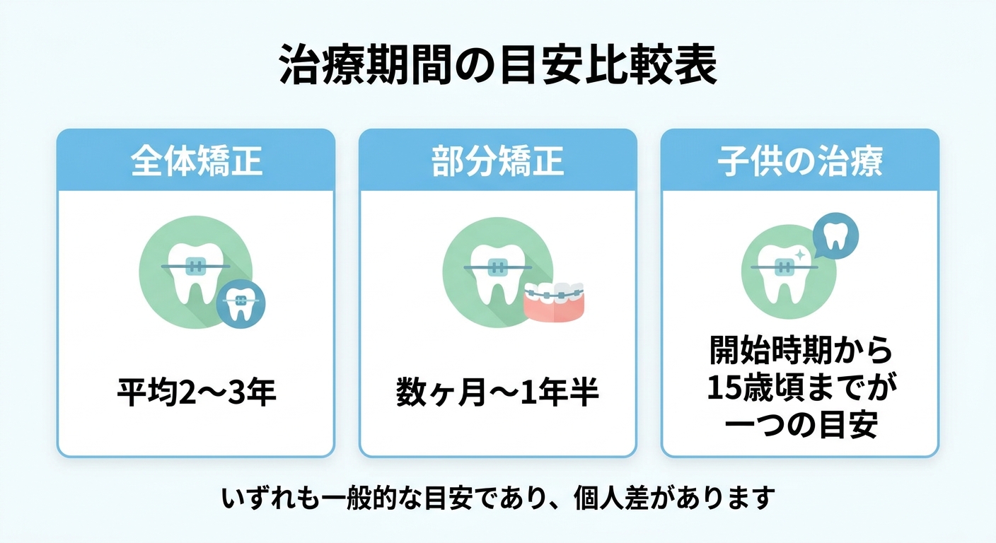 歯列矯正の期間の目安と「個人差」の前提