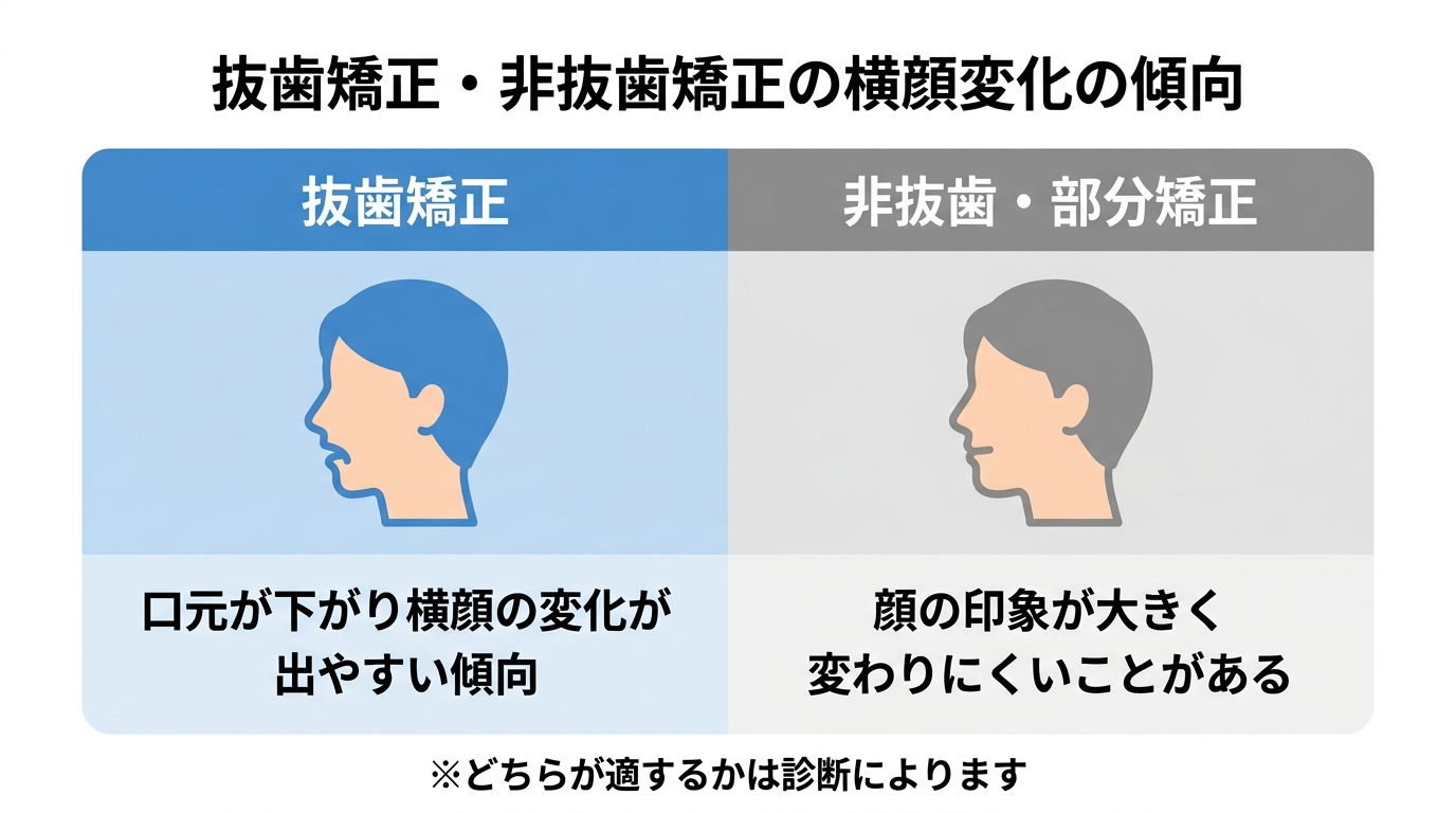抜歯矯正と非抜歯矯正で顔の変化はどう違う？