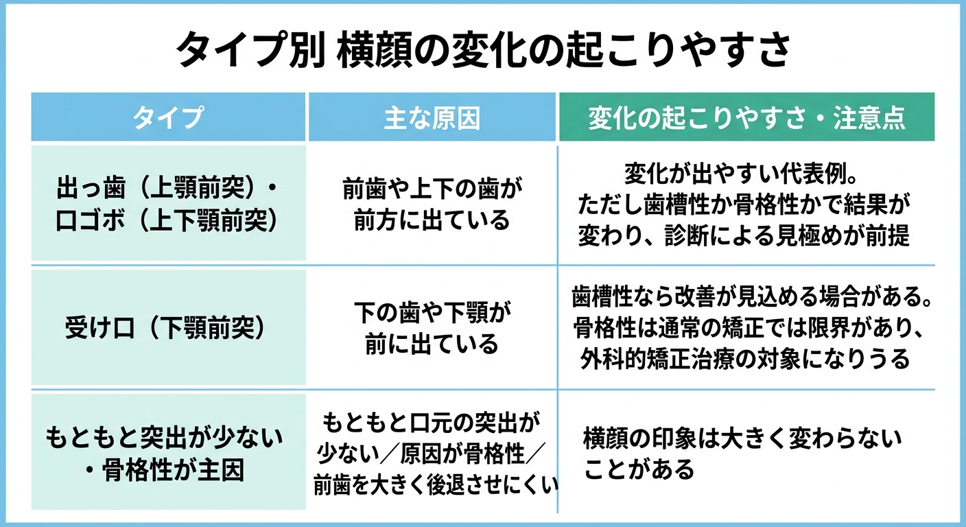 あなたのタイプは変わりやすい？歯並び別に見る横顔の変化の起こりやすさ