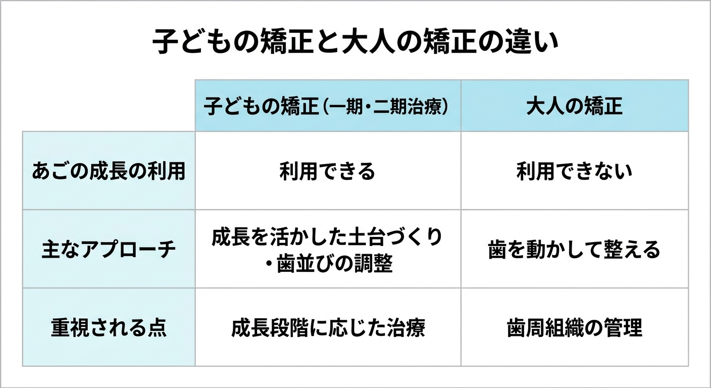 子どもの矯正（一期・二期）と大人の矯正の違い
