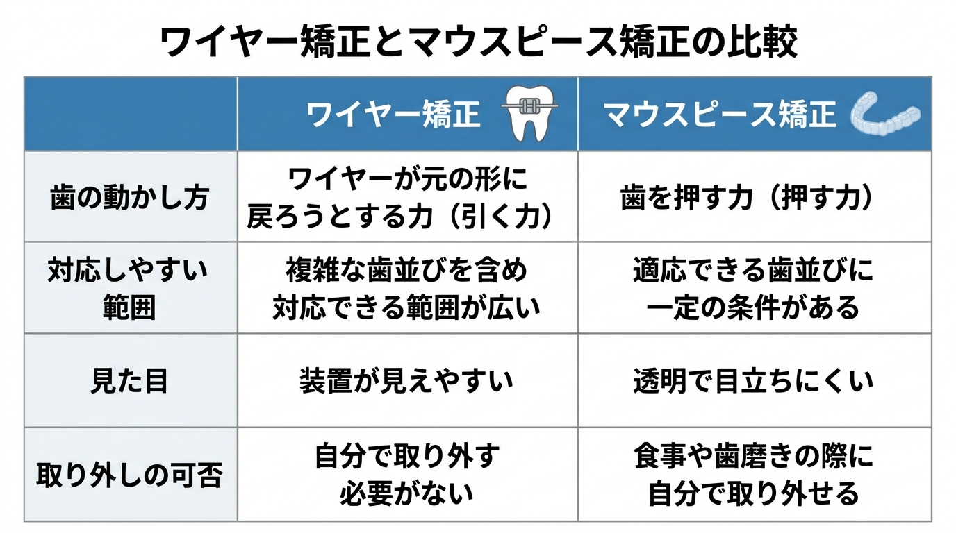 歯の動かし方と適応範囲の違い