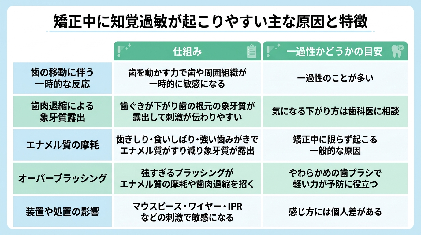 歯科矯正で知覚過敏が起こりやすいといわれる主な原因