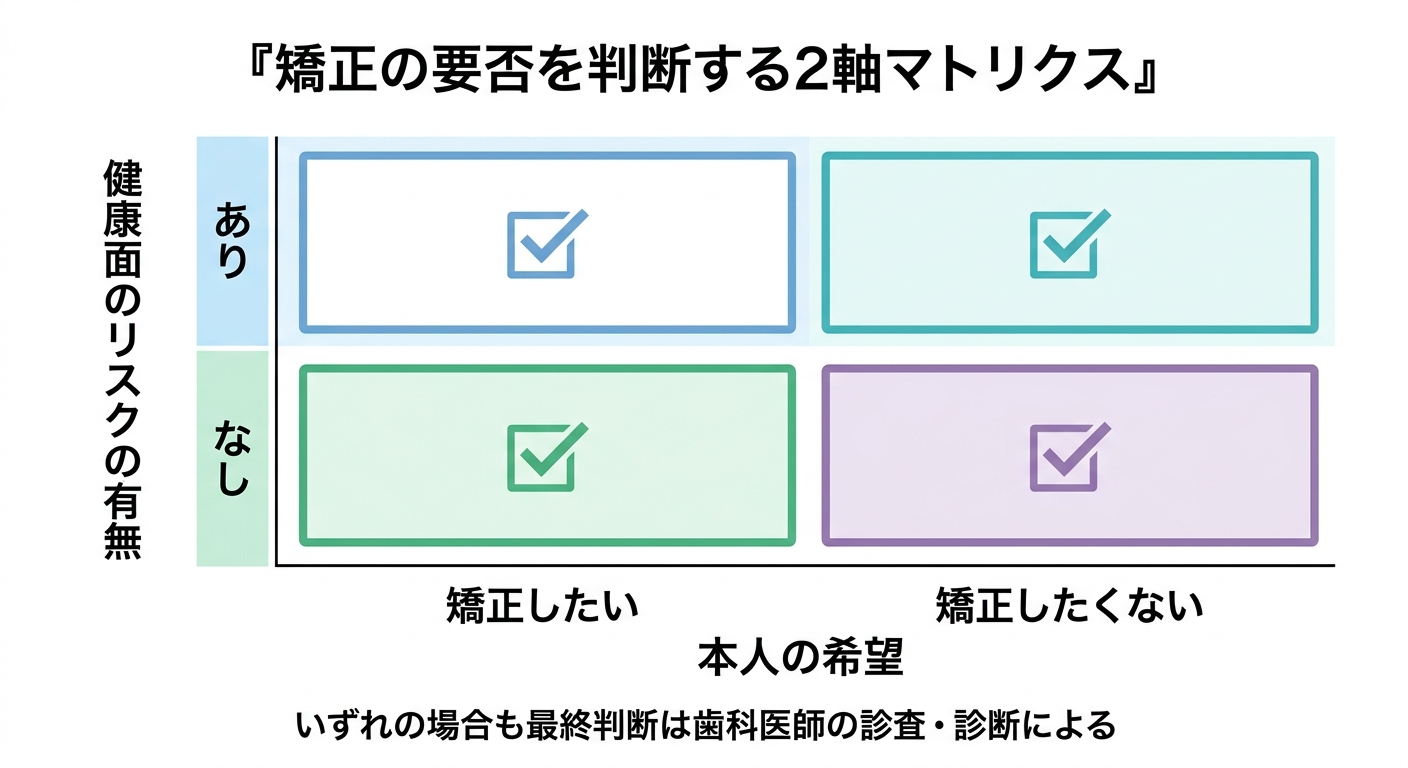 判断軸②:本人がどうしたいか(希望・価値観)