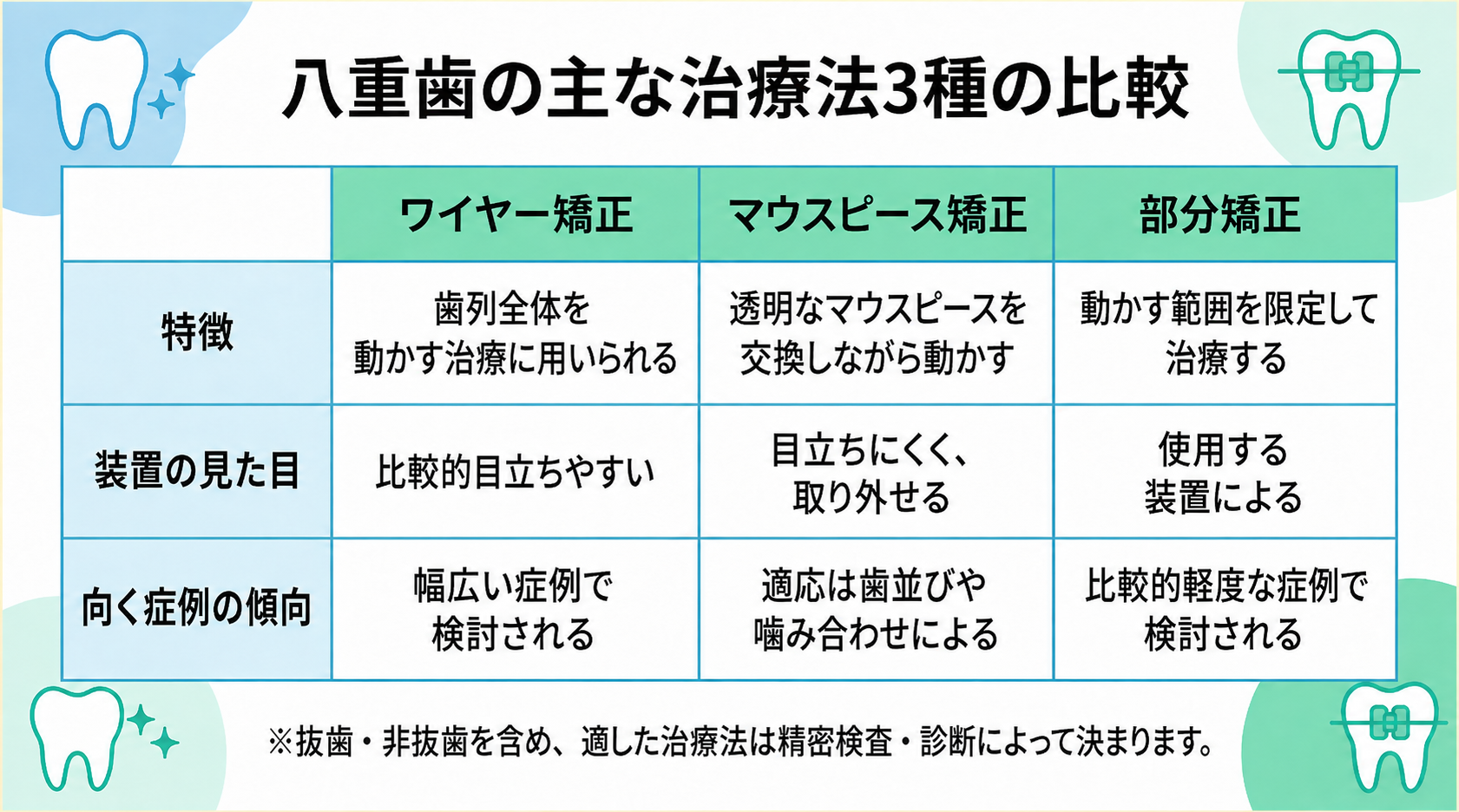ワイヤー矯正・マウスピース矯正・部分矯正の違い