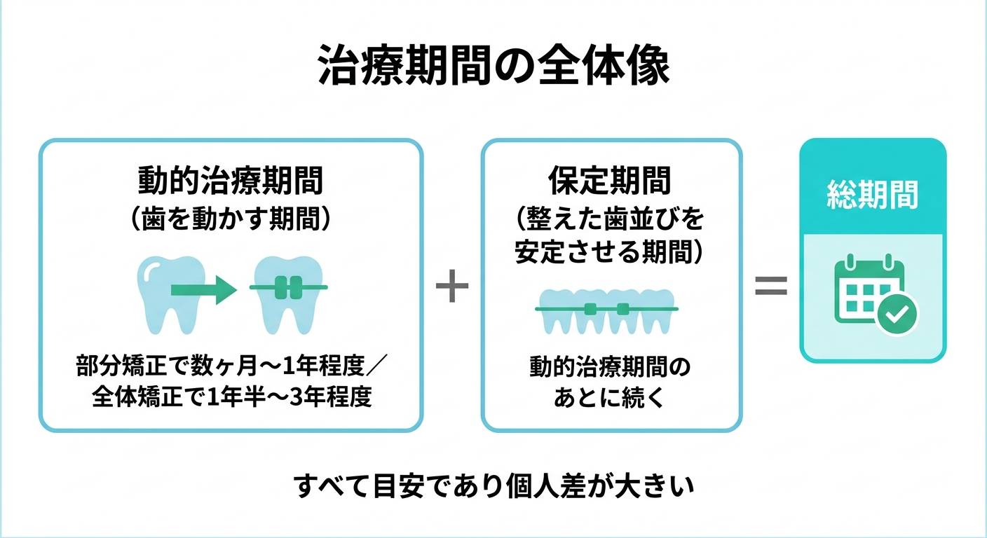 インビザラインの治療期間の目安はどのくらい?