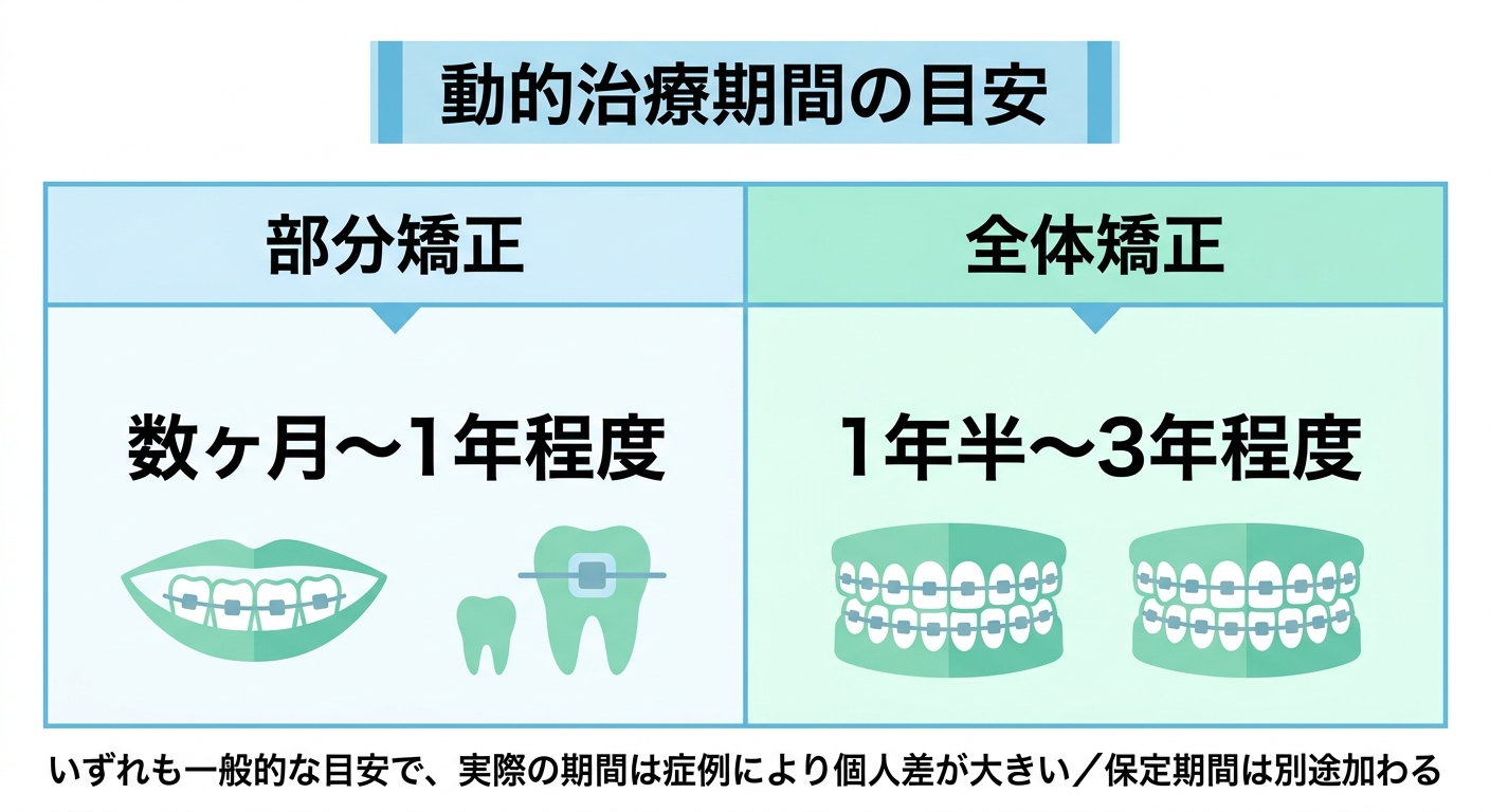 インビザラインの期間の平均的な目安