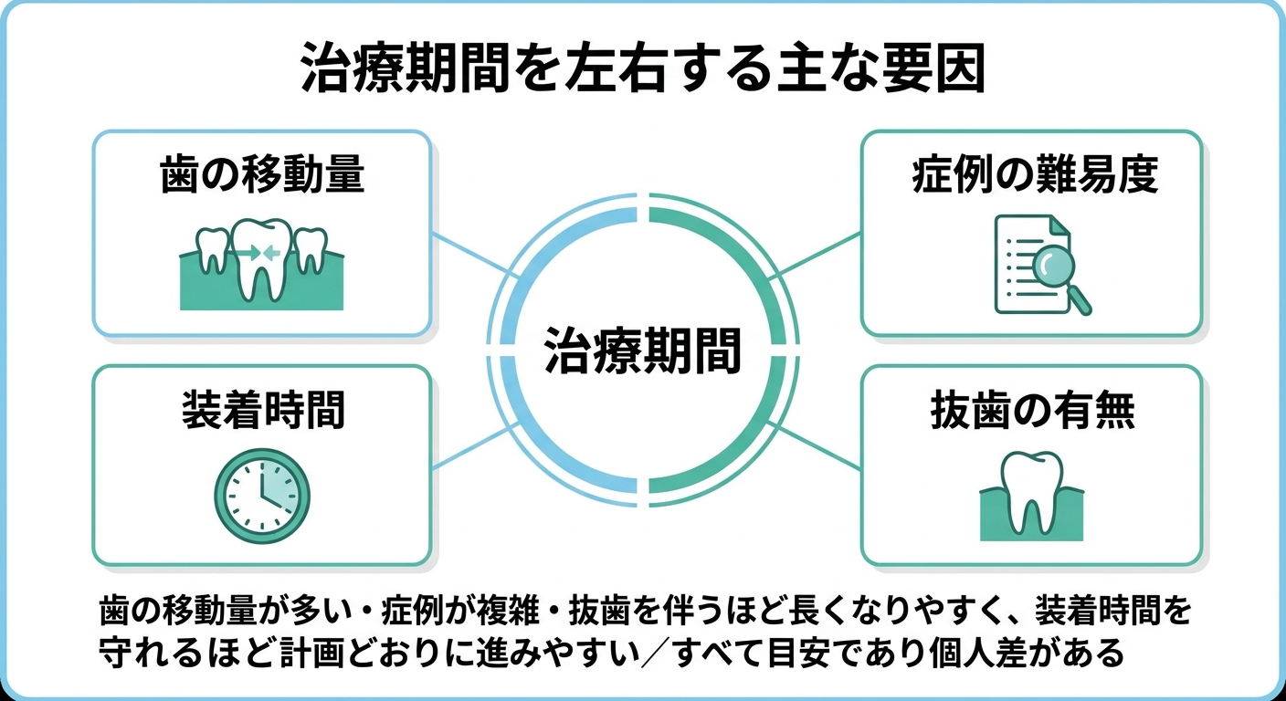 インビザラインの治療期間が決まる仕組み(なぜ個人差が出るのか)