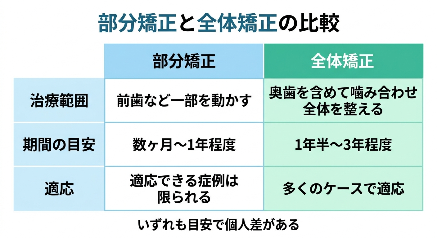 部分矯正と全体矯正で治療期間はどう違う?