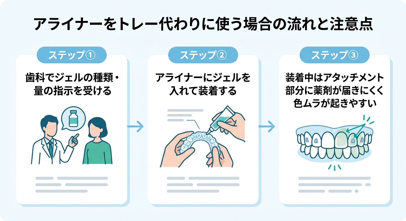 インビザラインのマウスピースはホワイトニングのトレー代わりになる?