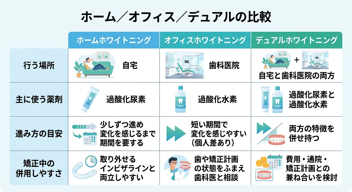 ホワイトニングの種類と矯正中に向く方法(ホーム・オフィス・デュアル)