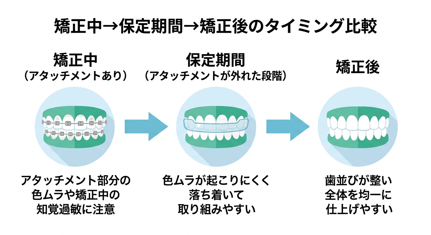 ホワイトニングはいつが最適?矯正中・保定期間・矯正後で比較