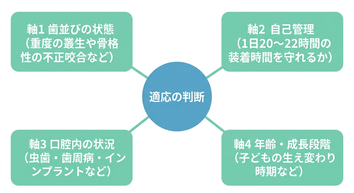 そもそもインビザライン(マウスピース矯正)が向かない・難しいのはどんな人か