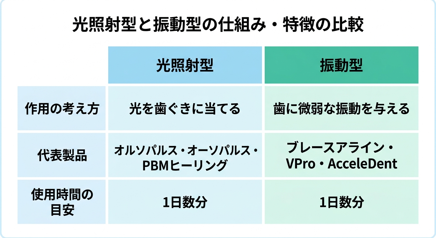 加速装置の種類|光照射型と振動型の違い