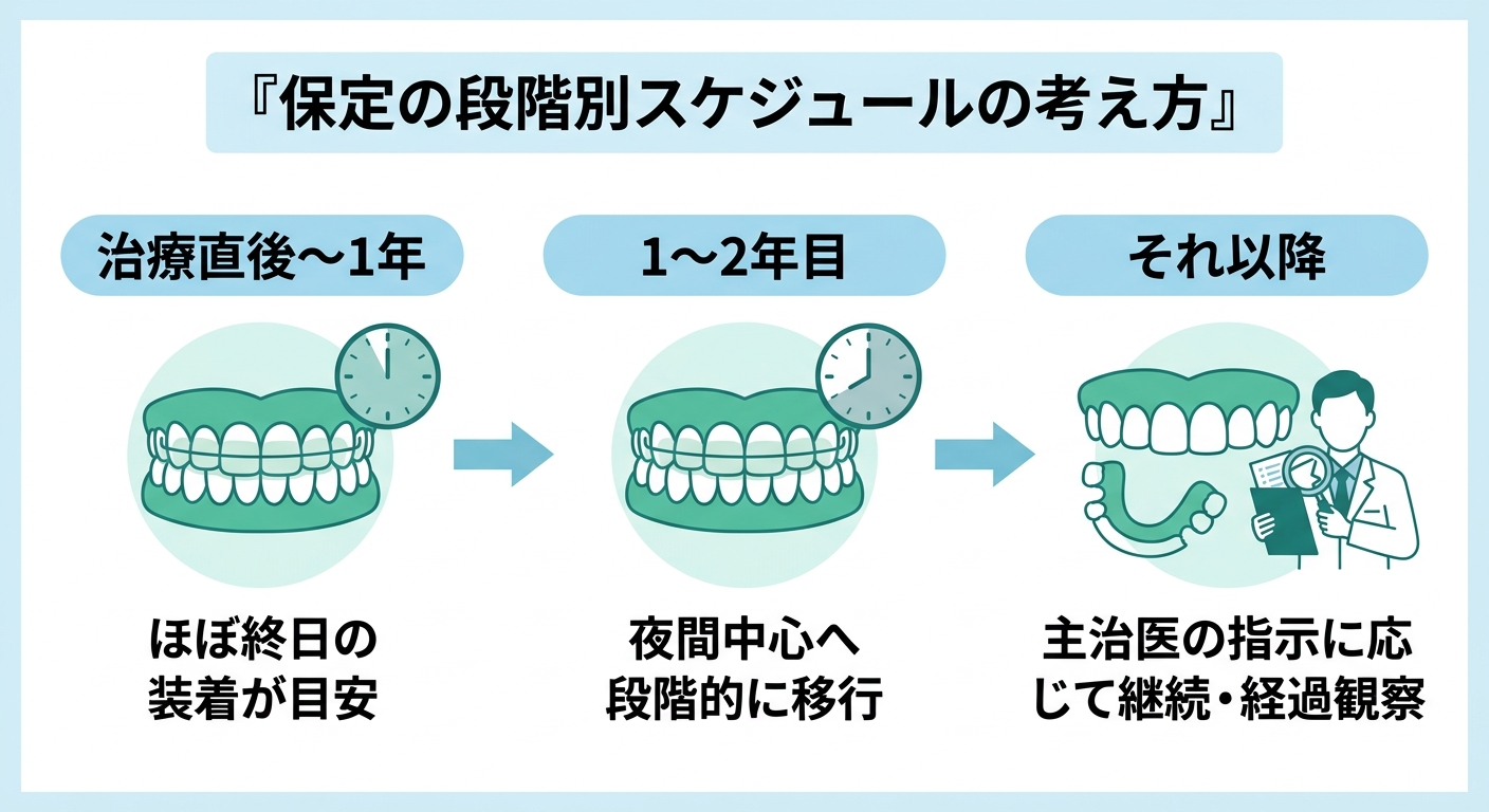 後戻りを防ぐ鍵は「保定（リテーナー）」｜期間と装着時間の目安