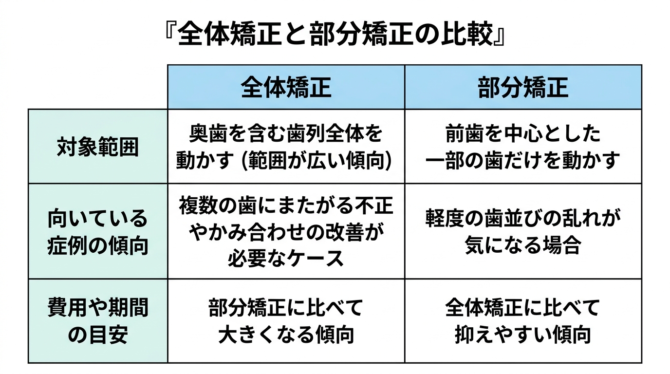 【分類軸①】全体矯正と部分矯正の違い