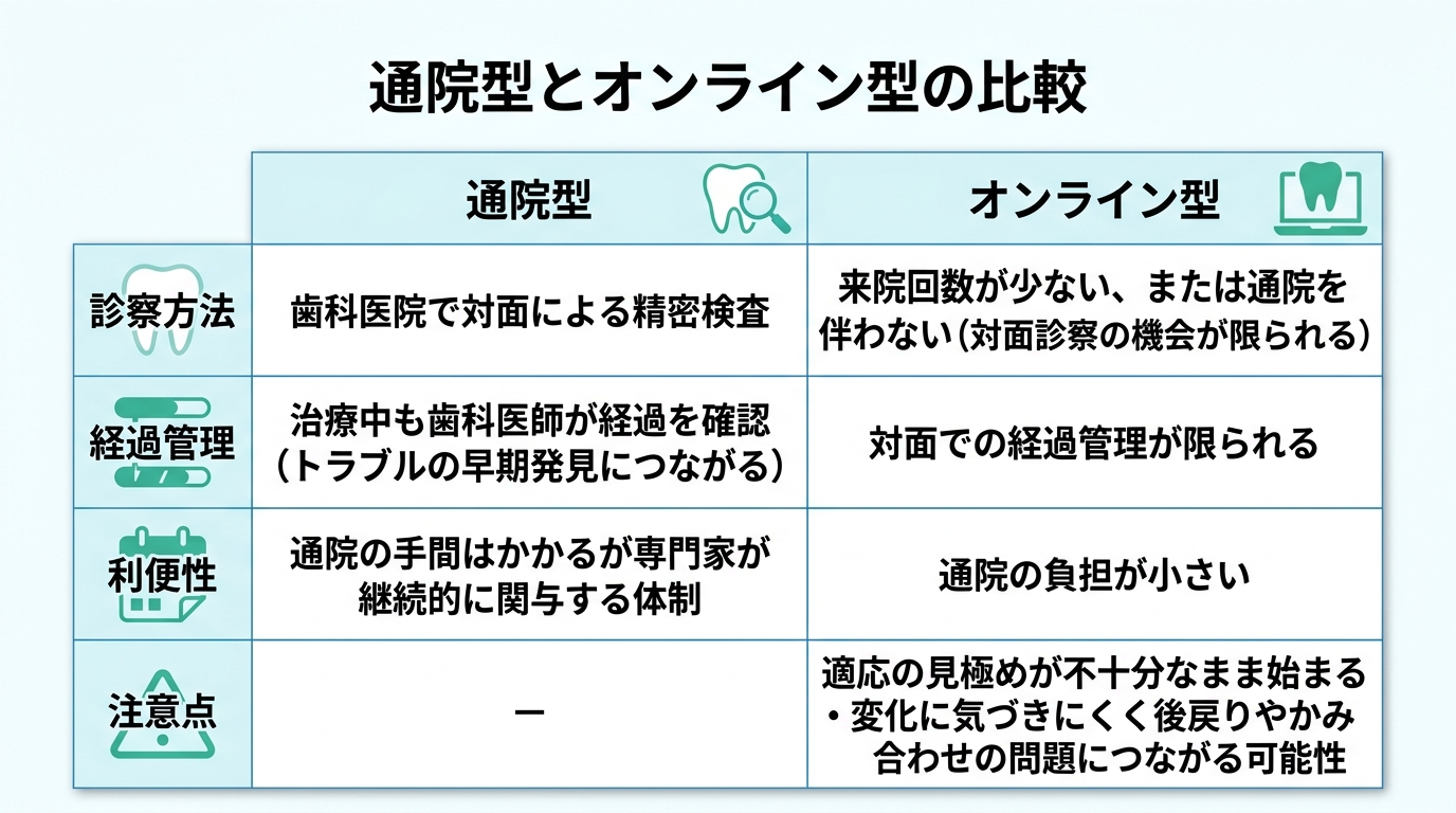 【分類軸②】通院型（歯科医院型）とオンライン型の違い