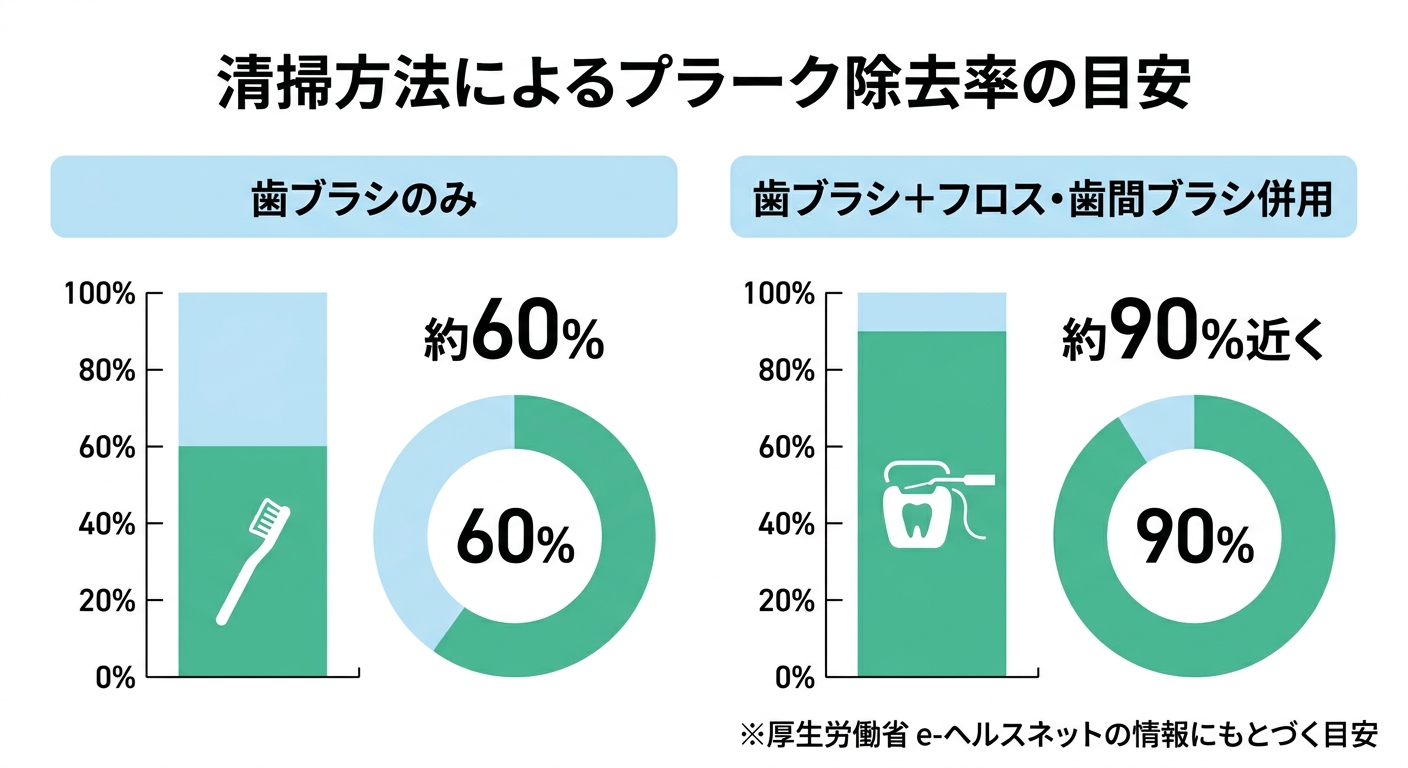 歯ブラシだけでは不十分|フロス・歯間ブラシを併用する