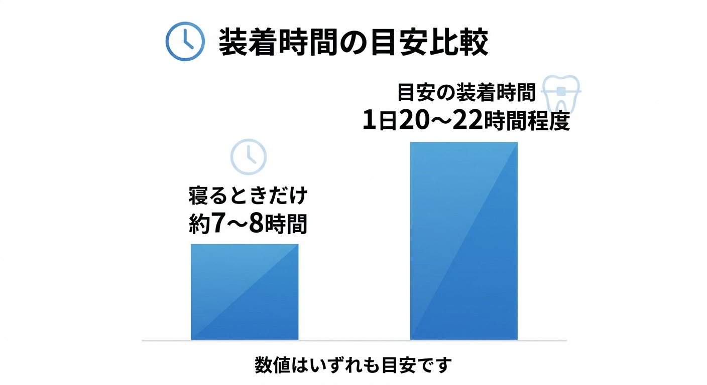 睡眠時間(約7〜8時間)と推奨装着時間を比べると差は大きい