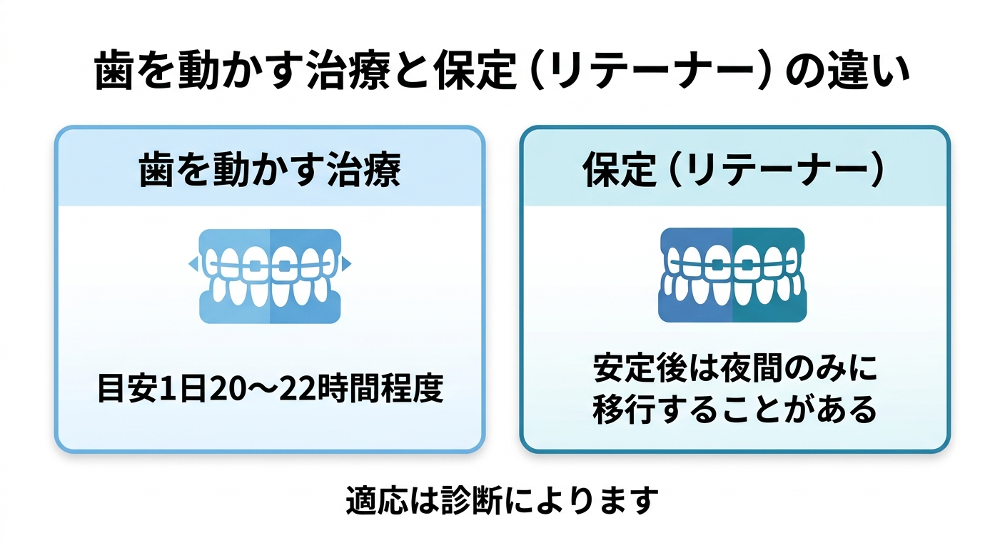 矯正後の「リテーナー(保定装置)」は夜間のみに移行する段階がある