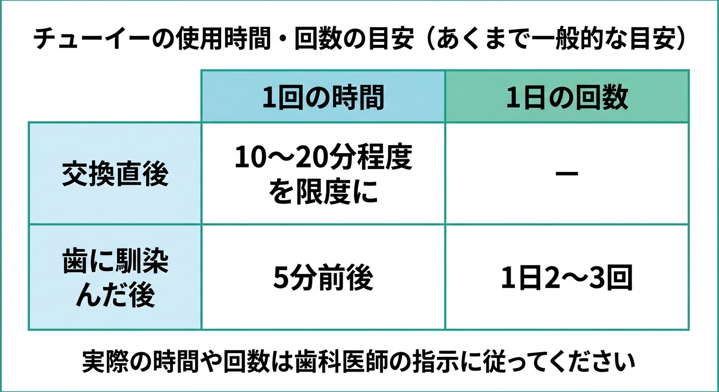 正しい使い方の目安|1回何分・1日何回・交換後はどのくらい