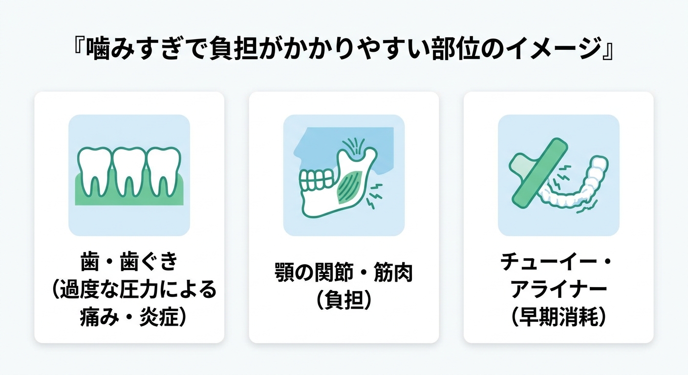 噛みすぎると起こりうる負担(痛み・歯ぐき・顎・装置の消耗)