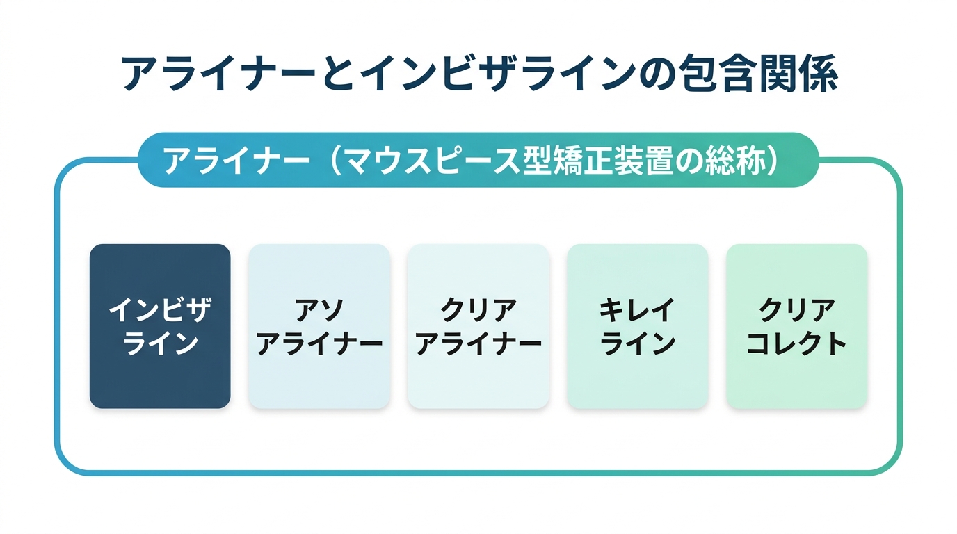 アライナーとインビザラインの違いとは|総称とブランドの関係・選び方を解説
