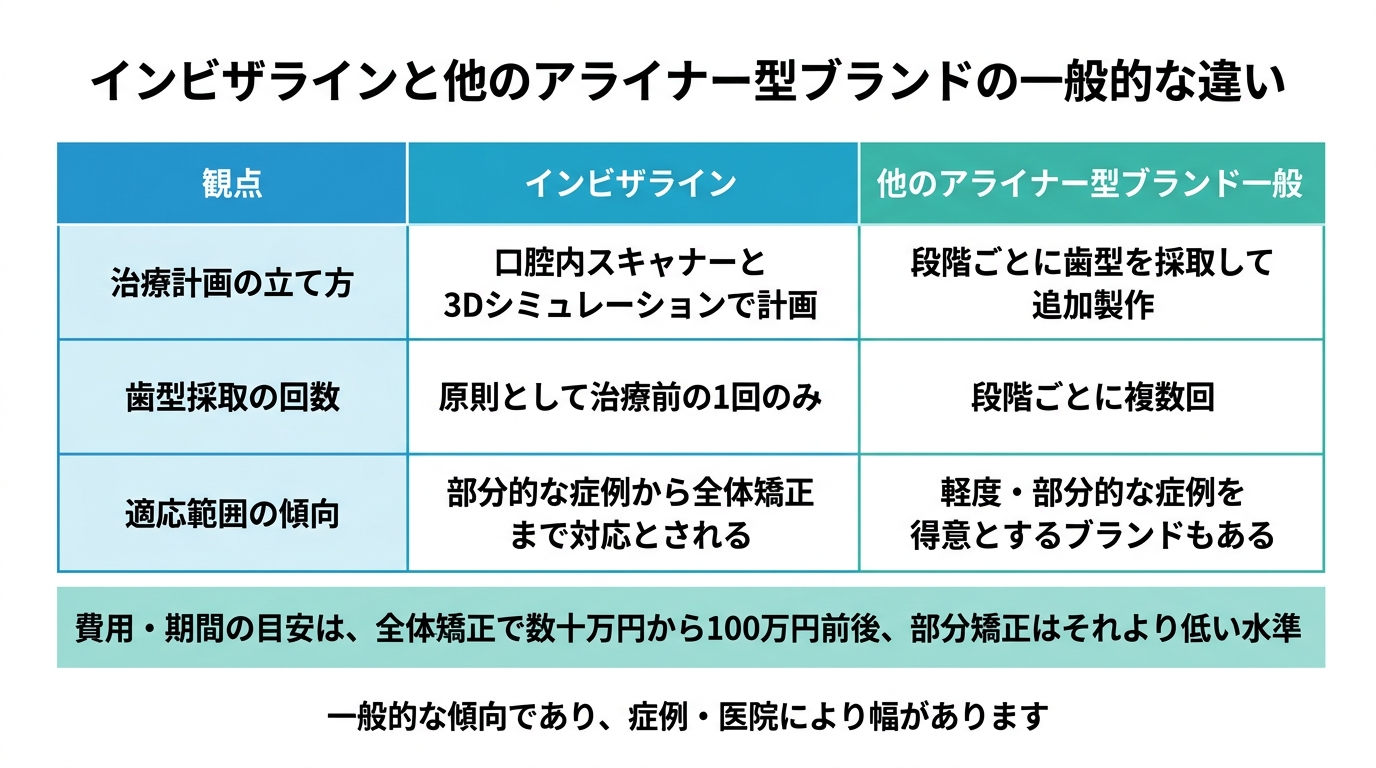 治療計画の立て方・歯型採取の回数の傾向